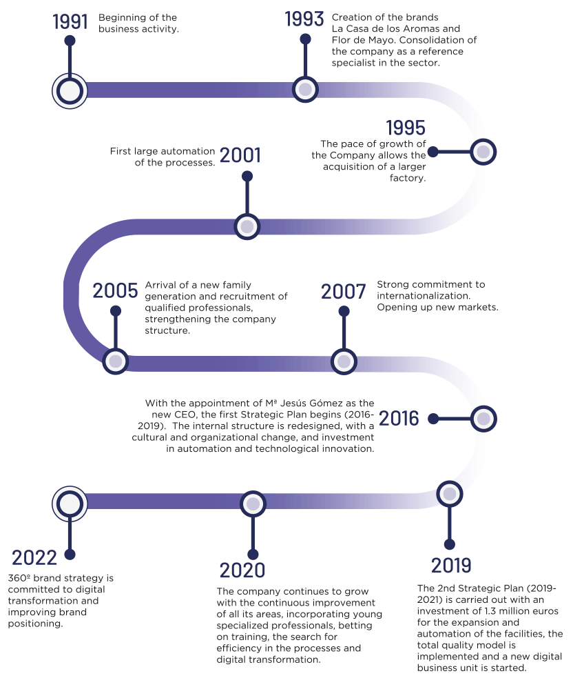 Time Line